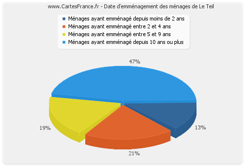 Date d'emménagement des ménages de Le Teil